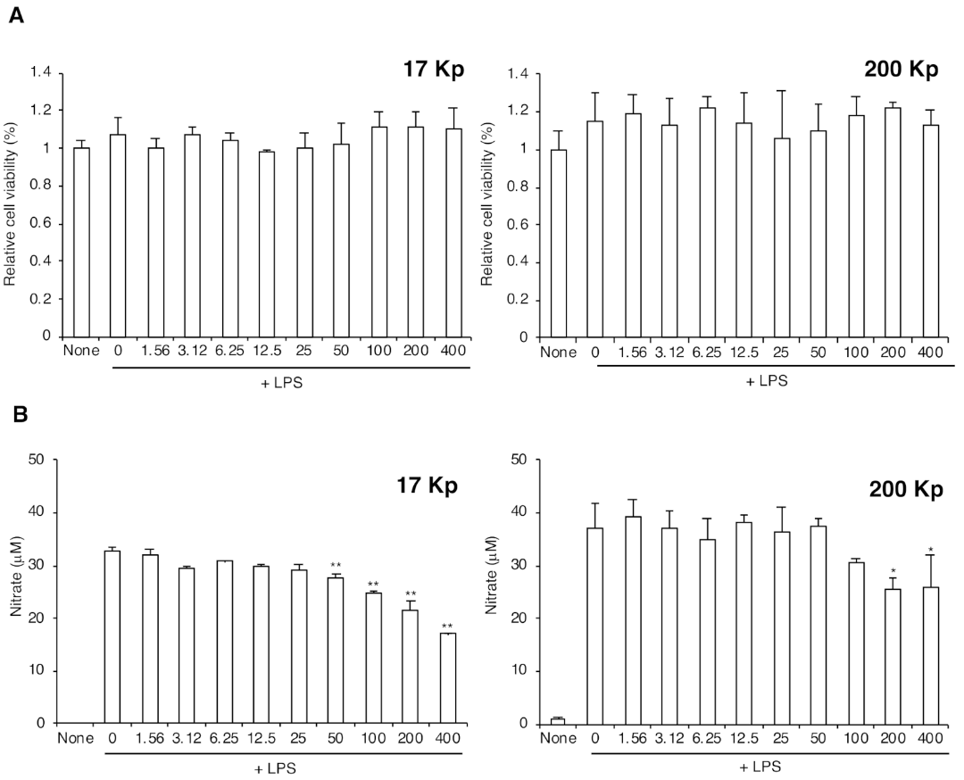 Effect of onion-derived exosomes on nitric oxide production in LPS-treated RAW264 cells.